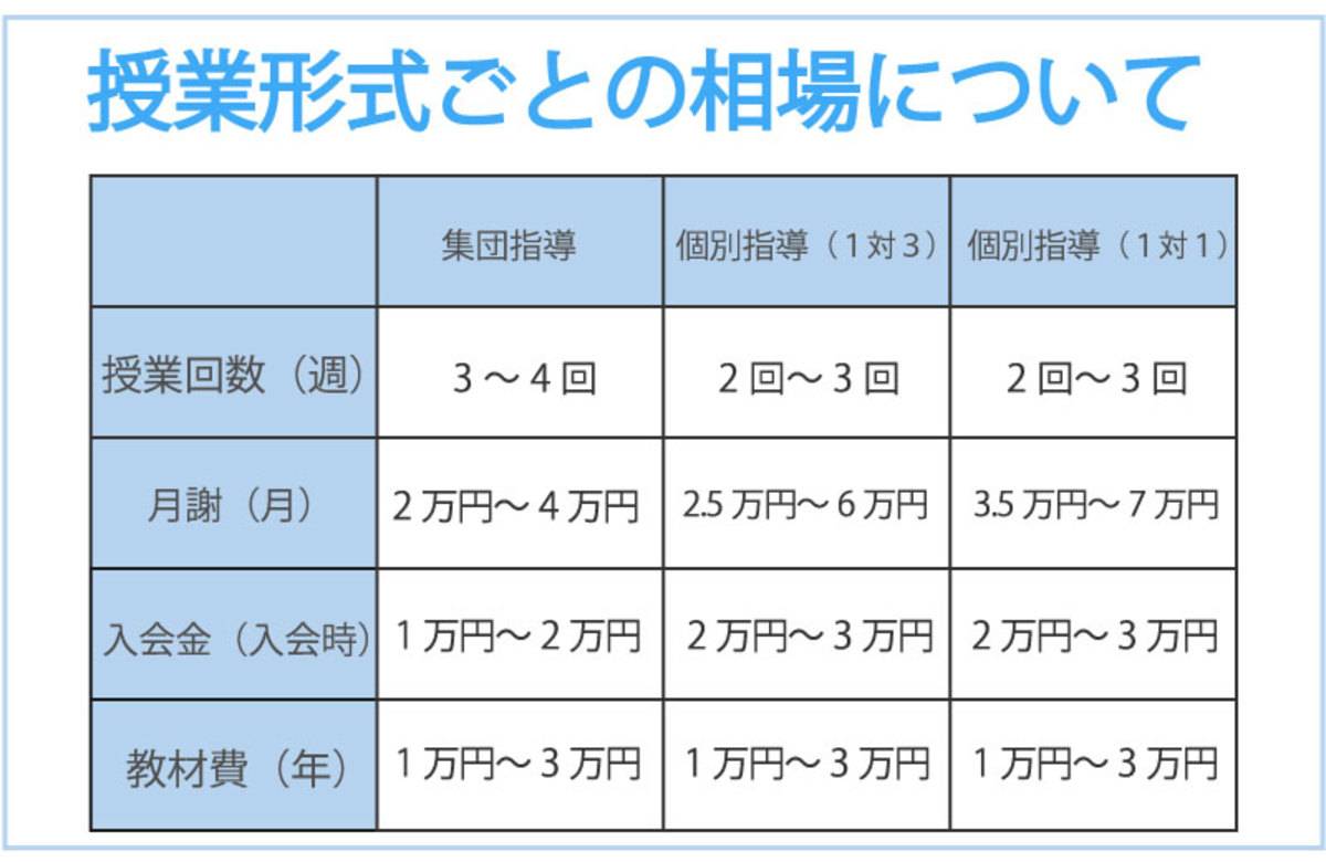 中学生の塾の料金はいくらかかる 平均費用や月謝の相場を知る 小学生 中学生 高校生の塾選びをサポート 塾シル