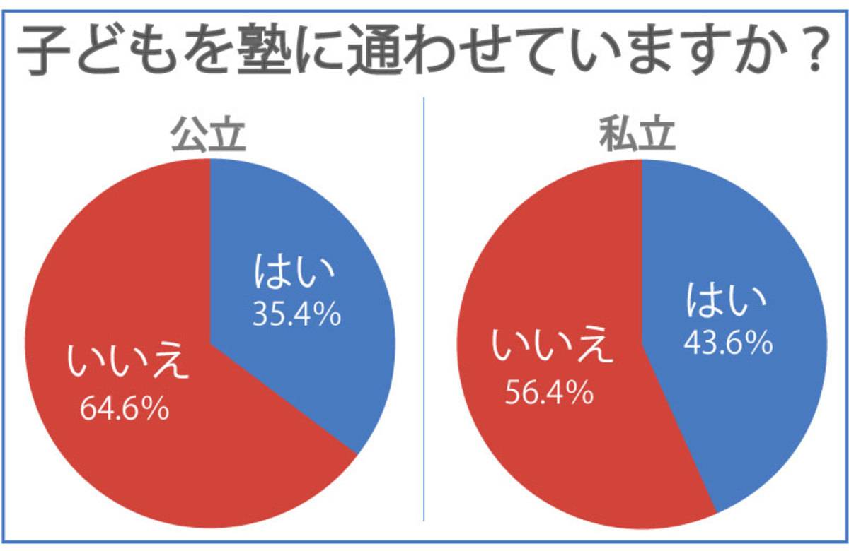 高校生はいつから塾に通ってる 高校生が塾に通うおすすめの時期とは 小学生 中学生 高校生の塾選びをサポート 塾シル 高校生はいつから塾に通ってる 高校生が塾に通うおすすめの時期とは 小学生 中学生 高校生の塾選びをサポート 塾シル