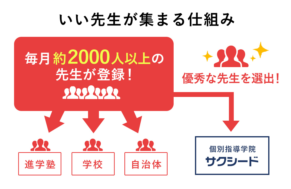 個別指導学院サクシードの塾情報 小学生 中学生 高校生の塾選びをサポート 塾シル